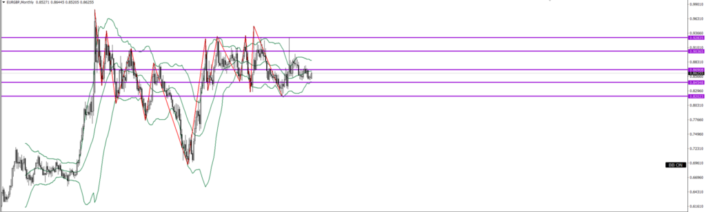 EURGBP　月足